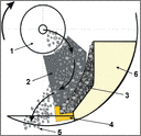 Рис.1. Схема движения материала в ускорителе дробильно-измельчительного оборудования Титан 1.Рассекатель; 2.Подкладной лист; 3.Самофутерющийся карман; 4.Твёрдосплавная лопатка; 5.Сход материала с ускорителя; 6.Корпус ускорителя